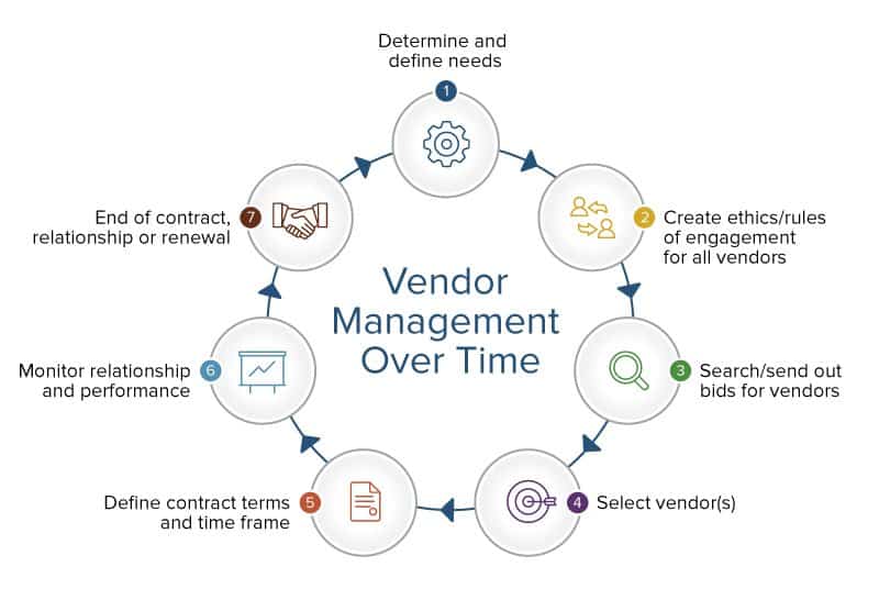 vendor oversight process